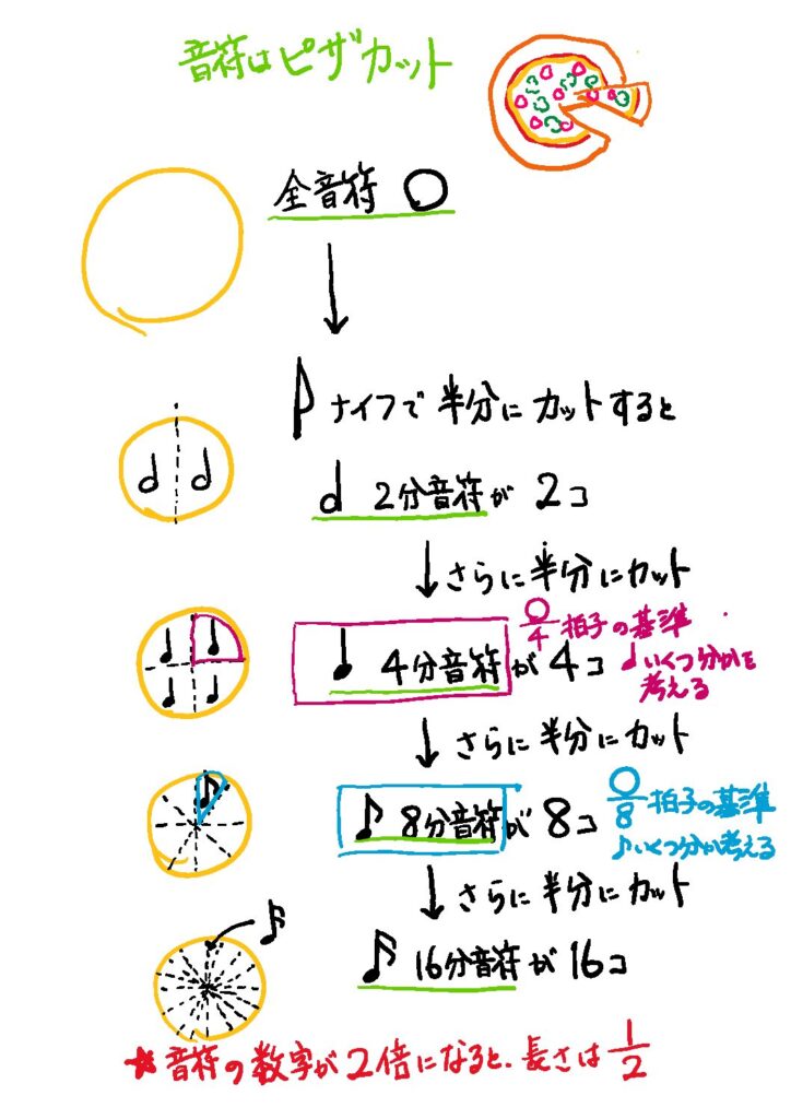 音符 音符の名前の覚え方 – のりこピアノ教室 ちがさき